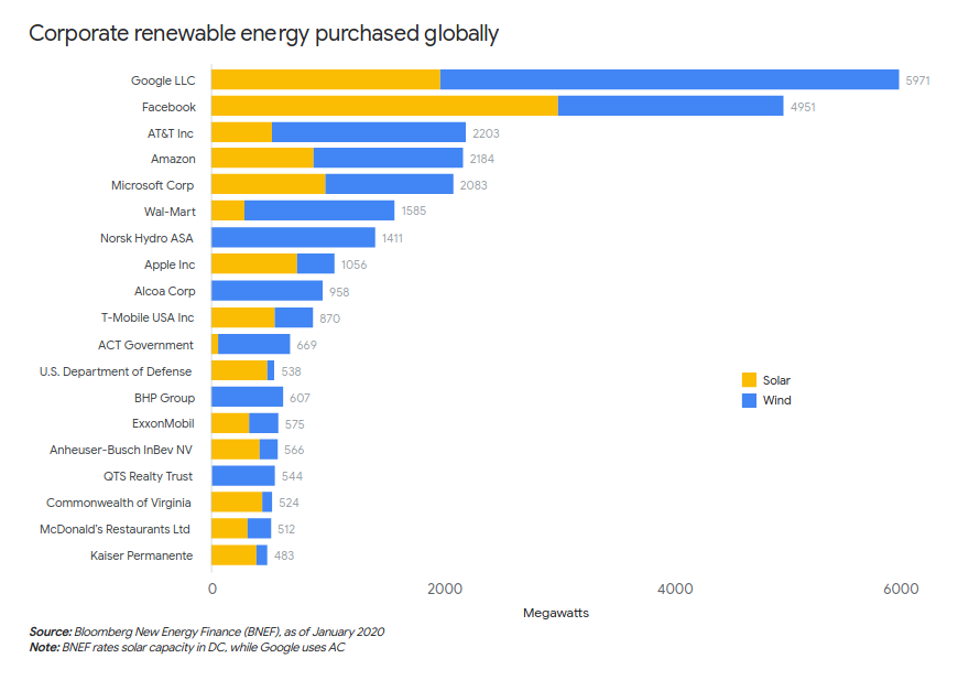 Energie renouvelable Google