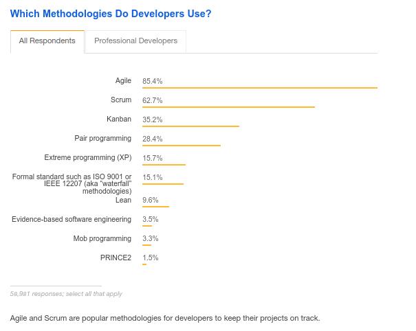 Sondage sur les méthodes de développement utilisé en programmation