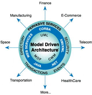 Model Driven Architecture vs Domain Driven Design