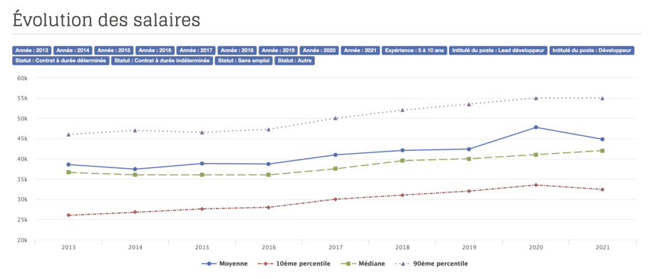 Evolution des salaires en PHP sur l'année 2021 en France